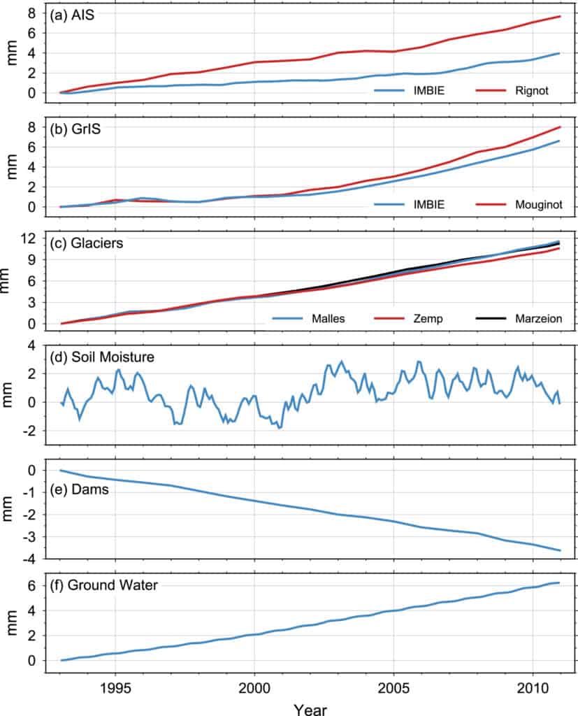 charts: contributors to global sea level rise