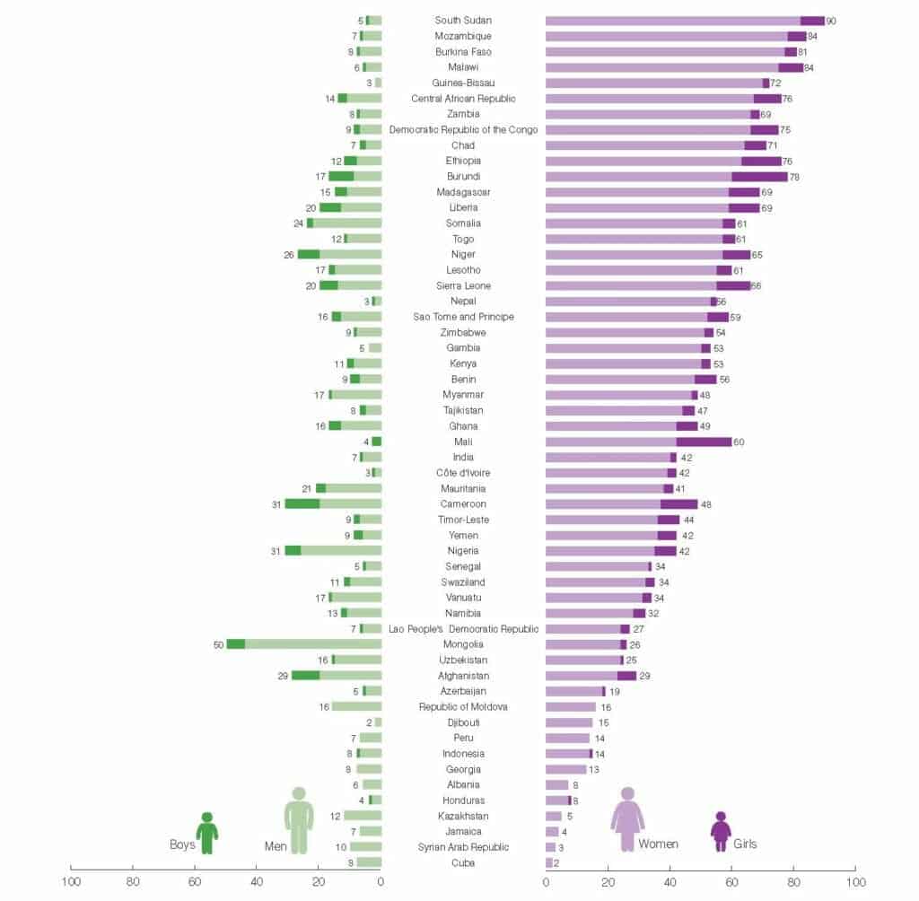 graphic: graph showing hours per day, for women and girls vs for men and boys