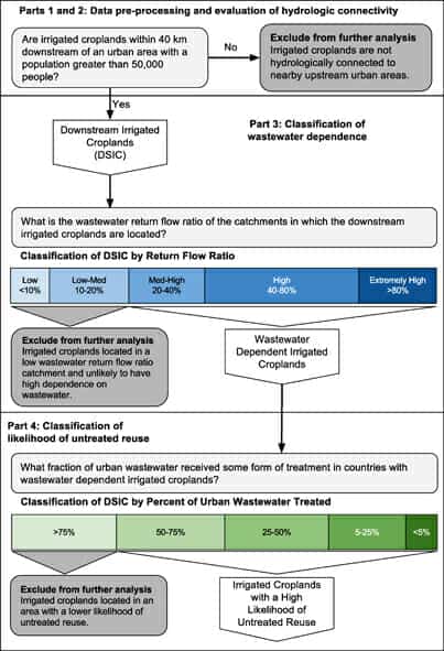 infographic: A global, spatially-explicit assessment of irrigated croplands influenced by urban wastewater flows