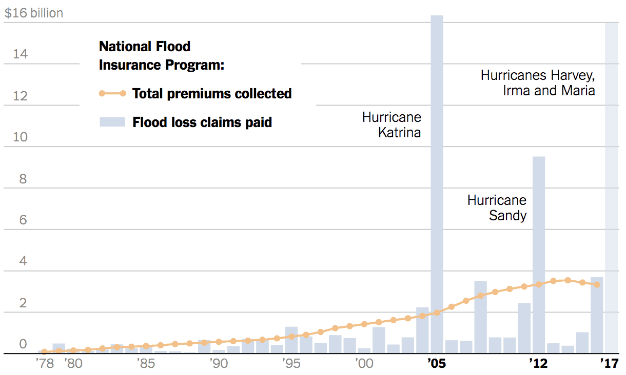 graph: A Broke, and Broken, Flood Insurance Program