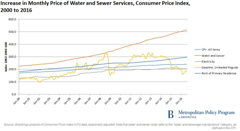 10 facts about water policy and infrastructure in the USA