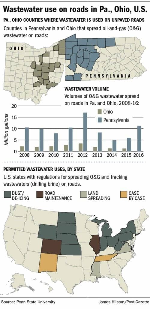 Penn State study: Spraying brine from drilling, fracking on roadways is hazardous