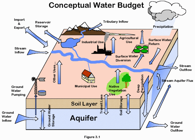 Mapping your water supply