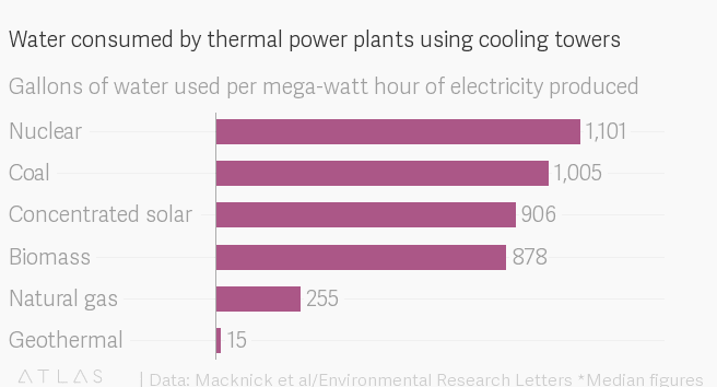 Chart: how much water is needed to produce electricity