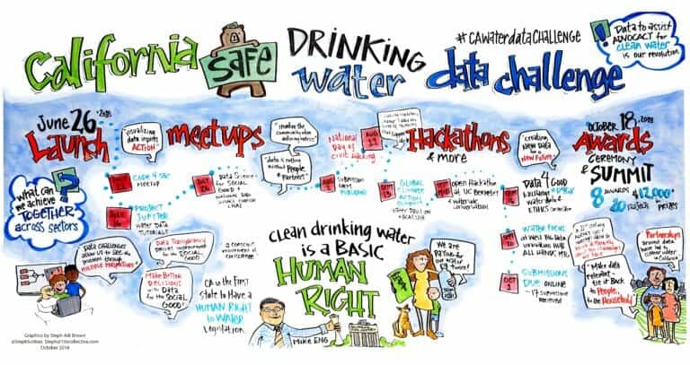 2018 California Safe Drinking Water Data Challenge