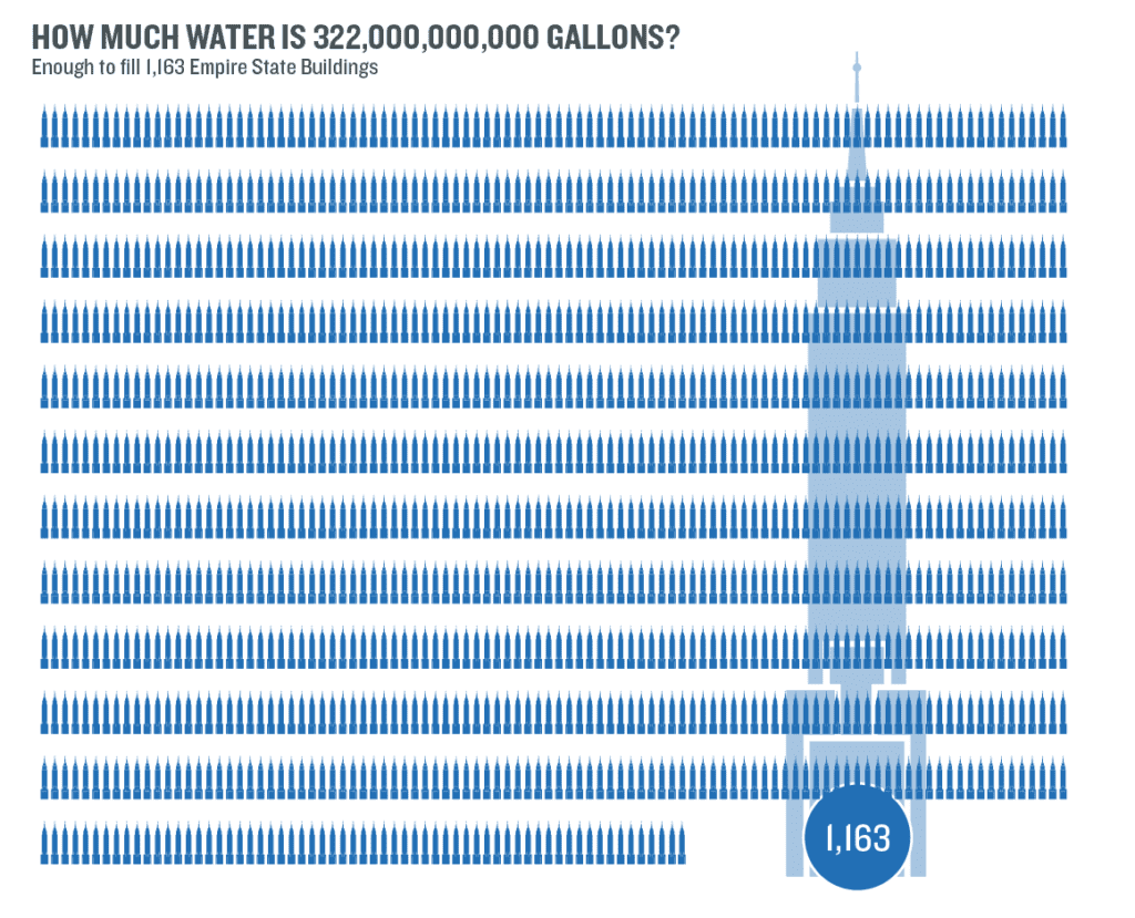 Graph: how much water is that?
