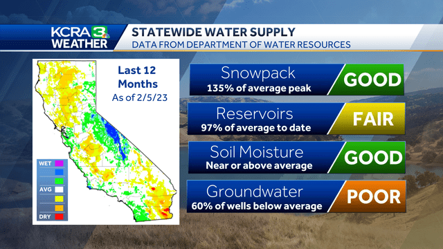 From snowpack to groundwater: Here’s a look at water supply conditions across California