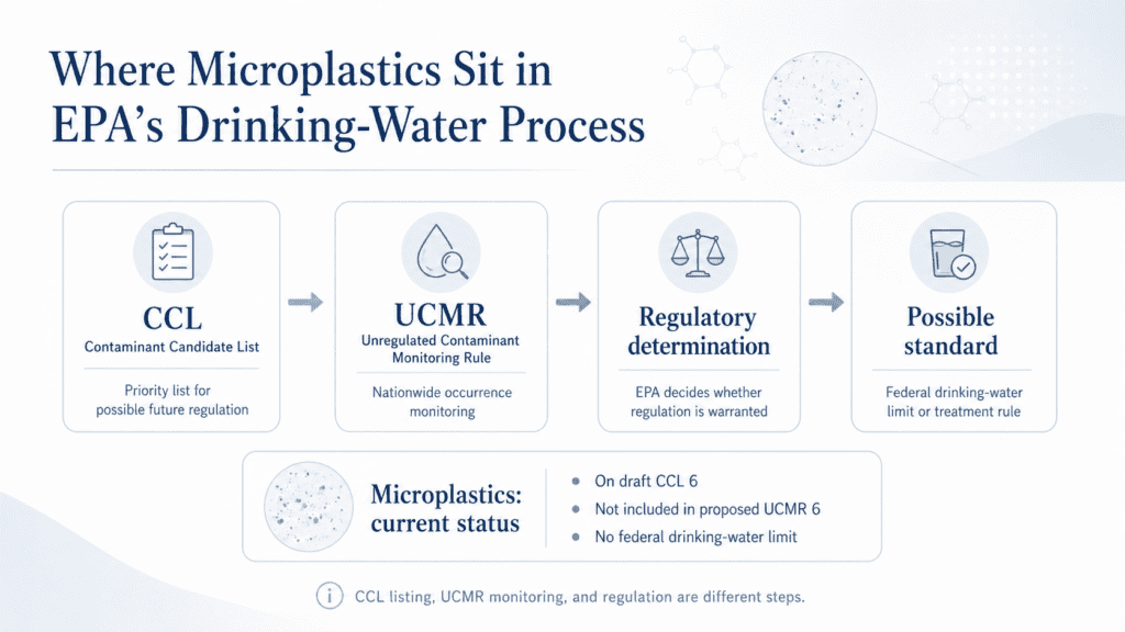Diagram showing EPA’s drinking-water process from Contaminant Candidate List to UCMR monitoring, regulatory determination, and possible drinking-water standard, with microplastics currently on draft CCL 6 but not proposed for UCMR 6.