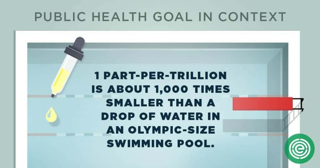 infographic: one part per trillion is about 1,000 times smaller than a drop of water in an Olympic-size swimming pool.